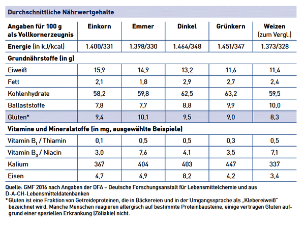 Dinkelmehl Statistik Dinkelmehl Statistik